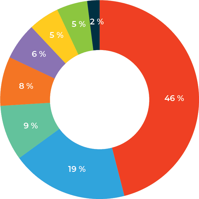 SODIV - Des actionnaires solides